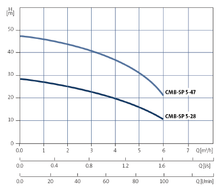 Load image into Gallery viewer, Grundfos CM Booster Self-Priming : Self-Priming, Fixed Speed Pressure Pump