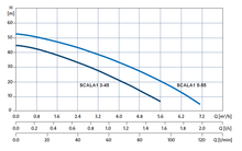 Load image into Gallery viewer, Grundfos SCALA1 5-55 Fixed Speed Pressure Pump With Bluetooth® Connectivity