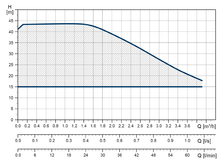 Load image into Gallery viewer, Grundfos SCALA2 3-45 Compact Self Priming Booster With Integrated Speed Control