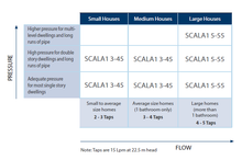 Load image into Gallery viewer, Grundfos SCALA1 5-55 Fixed Speed Pressure Pump With Bluetooth® Connectivity