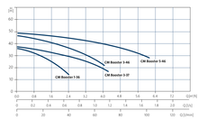 Load image into Gallery viewer, GRUNDFOS CM Booster Pump