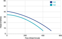 Load image into Gallery viewer, Onga 143 (single phase) In Store Only