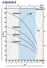 Load image into Gallery viewer, PEDROLLO 4" 4BLOCKSubmersible Bore Pump Single Phase with 30M CABLE