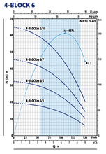 Load image into Gallery viewer, PEDROLLO 4" 4BLOCKSubmersible Bore Pump Single Phase with 30M CABLE