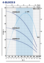 Load image into Gallery viewer, PEDROLLO 4" 4BLOCKSubmersible Bore Pump Single Phase with 30M CABLE