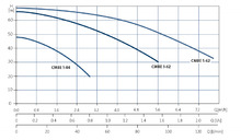 Load image into Gallery viewer, Grundfos CME 1-44 Booster Variable Speed Pump 0.55kw