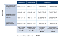 Load image into Gallery viewer, Grundfos CM Booster Self-Priming : Self-Priming, Fixed Speed Pressure Pump