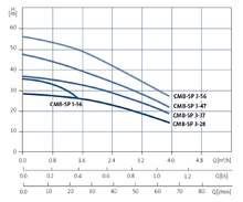 Load image into Gallery viewer, Grundfos CM Booster Self-Priming : Self-Priming, Fixed Speed Pressure Pump