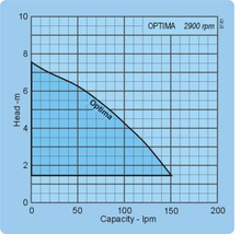Load image into Gallery viewer, Ebara Optima Sump Pump