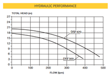 Load image into Gallery viewer, Davey StraFlo Pool Pump