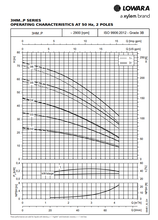 Load image into Gallery viewer, Lowara 3HM Series Pump with Press Control System